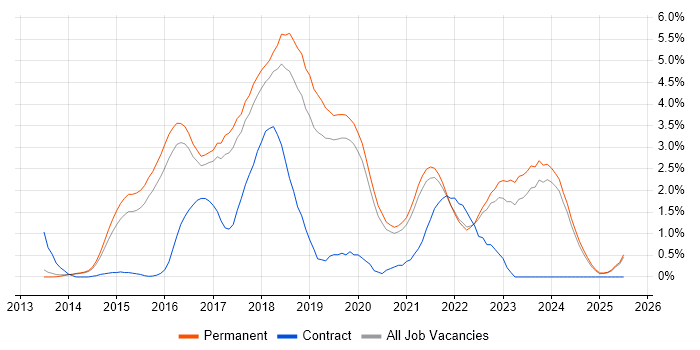 Job vacancy trend for ASP.NET Web API in Staffordshire Job vacancy trend for ASP.NET Web API in Staffordshire