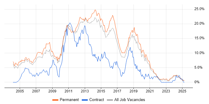Job vacancy trend for ASP.NET in Staffordshire Job vacancy trend for ASP.NET in Staffordshire