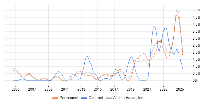 Job vacancy trend for Asset Management in Staffordshire Job vacancy trend for Asset Management in Staffordshire
