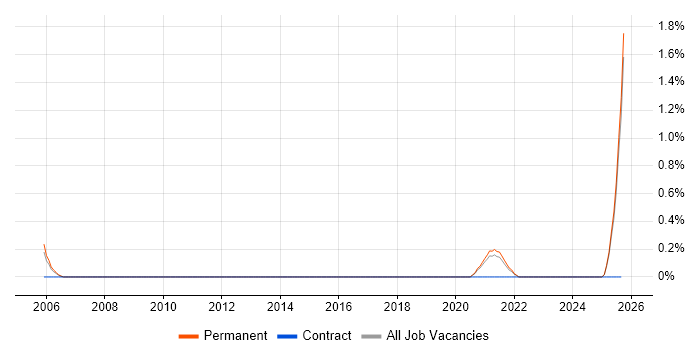 Associate Consultant job vacancy trend in Staffordshire Associate Consultant job vacancy trend in Staffordshire