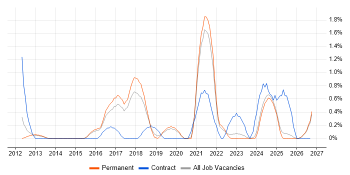 Atlassian job vacancy trend in Staffordshire