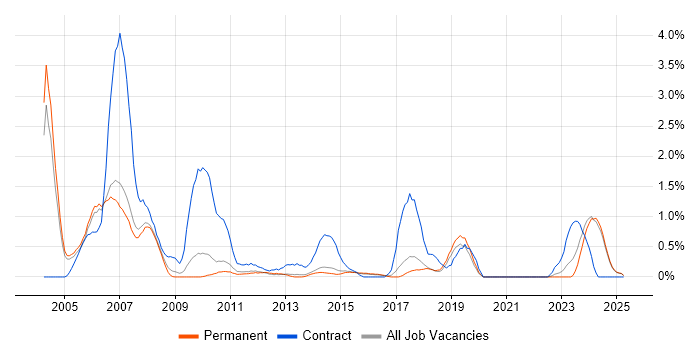 Job vacancy trend for AutoCAD in Staffordshire Job vacancy trend for AutoCAD in Staffordshire