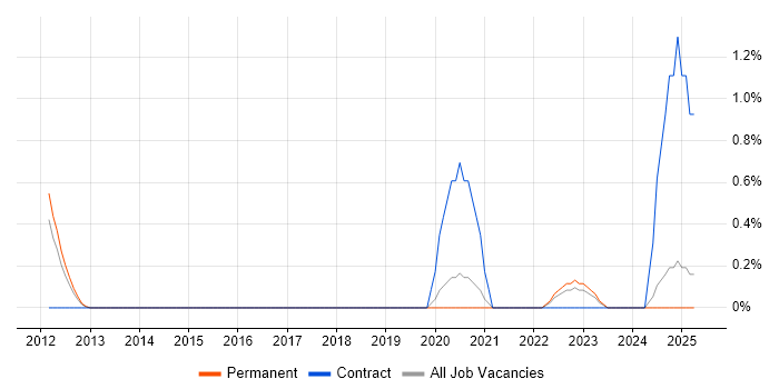 Job vacancy trend for Automation Analyst in Staffordshire