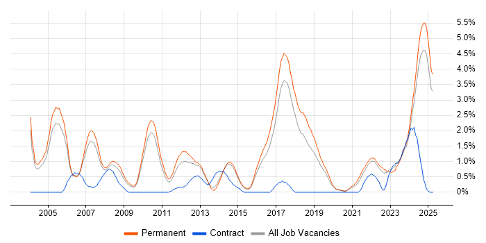 Job vacancy trend for Automotive in Staffordshire Job vacancy trend for Automotive in Staffordshire