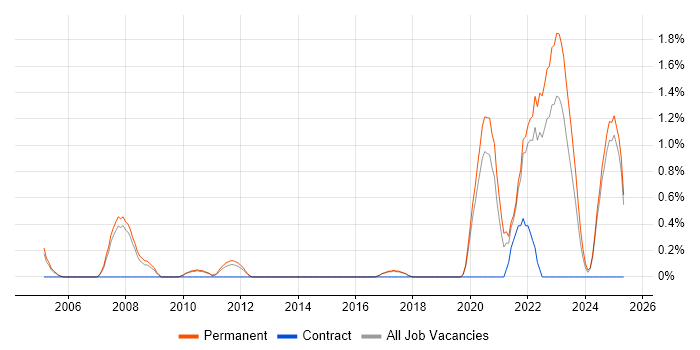 Job vacancy trend for Availability Management in Staffordshire