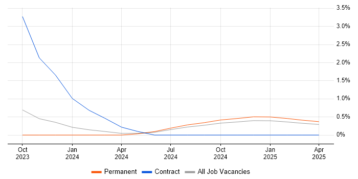 Job vacancy trend for AWS Certified Cloud Practitioner in Staffordshire Job vacancy trend for AWS Certified Cloud Practitioner in Staffordshire
