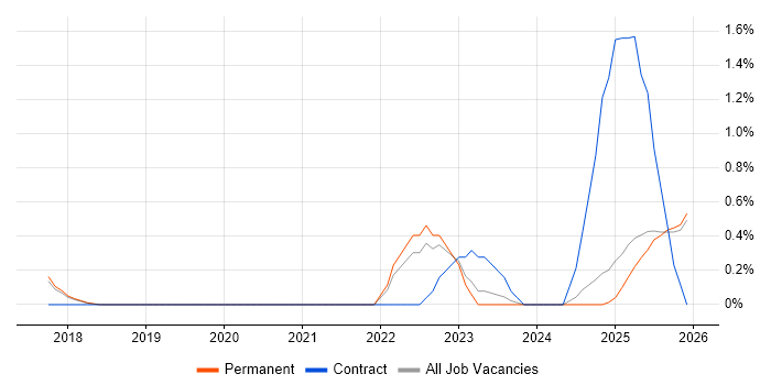 AWS CloudFormation job vacancy trend in Staffordshire