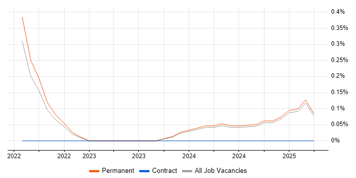 Job vacancy trend for AWS CloudTrail in Staffordshire Job vacancy trend for AWS CloudTrail in Staffordshire
