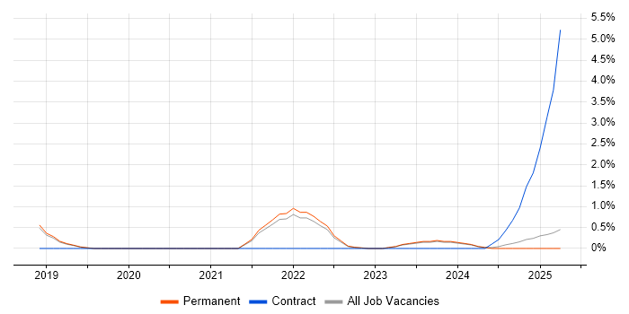 Job vacancy trend for AWS CodeDeploy in Staffordshire Job vacancy trend for AWS CodeDeploy in Staffordshire