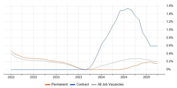 Job vacancy trend for AWS CodePipeline in Staffordshire Job vacancy trend for AWS CodePipeline in Staffordshire