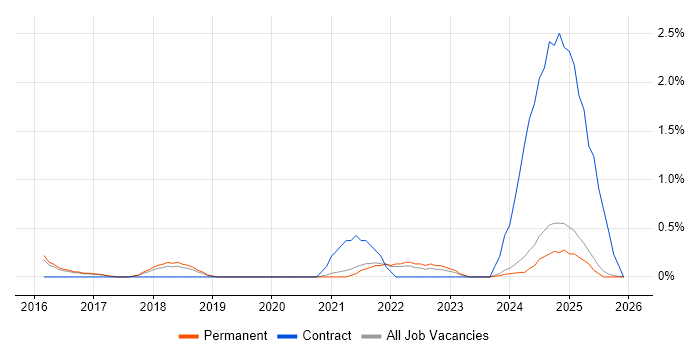 AWS Developer job vacancy trend in Staffordshire