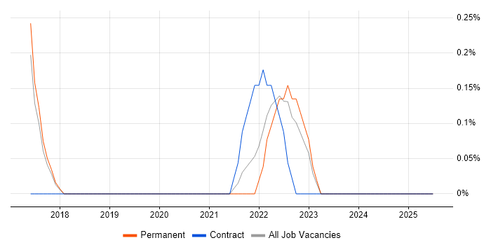 Job vacancy trend for AWS DevOps Engineer in Staffordshire