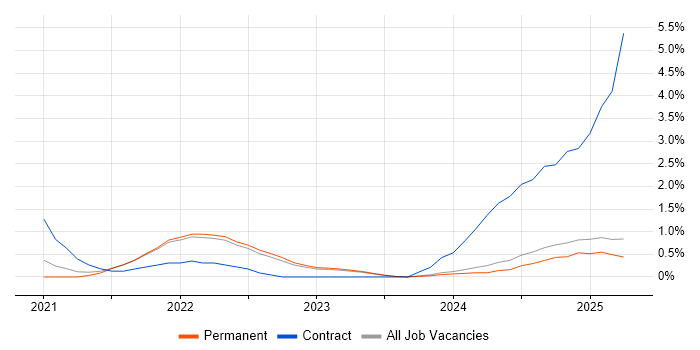 Job vacancy trend for AWS Lambda in Staffordshire Job vacancy trend for AWS Lambda in Staffordshire