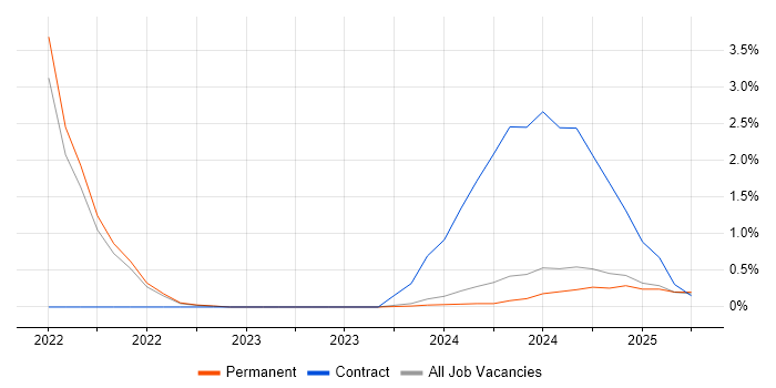 Job vacancy trend for AWS Step Functions in Staffordshire Job vacancy trend for AWS Step Functions in Staffordshire