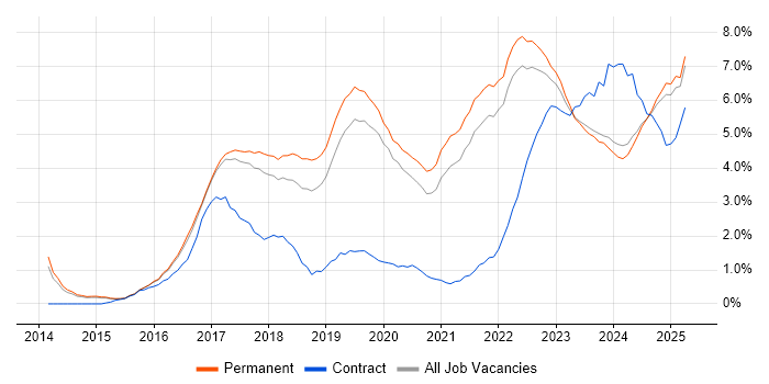 Job vacancy trend for AWS in Staffordshire Job vacancy trend for AWS in Staffordshire