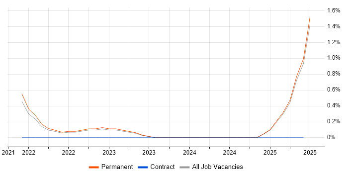 Job vacancy trend for Azure AKS in Staffordshire Job vacancy trend for Azure AKS in Staffordshire