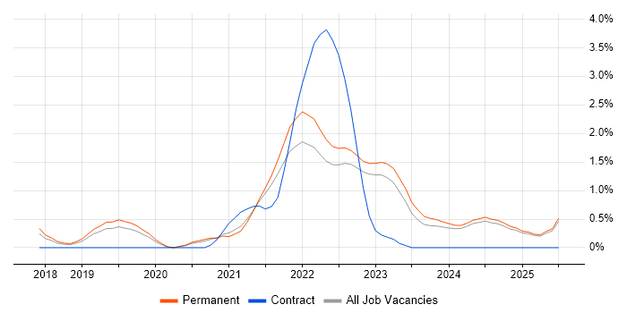 Job vacancy trend for Azure Certification in Staffordshire