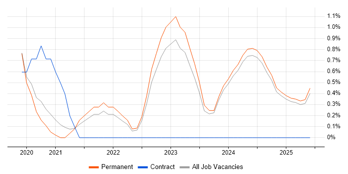 Job vacancy trend for Azure Data Engineer in Staffordshire Job vacancy trend for Azure Data Engineer in Staffordshire