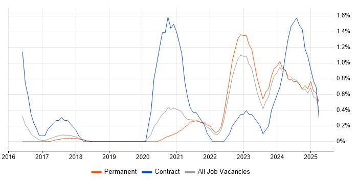 Job vacancy trend for Azure Data Factory in Staffordshire
