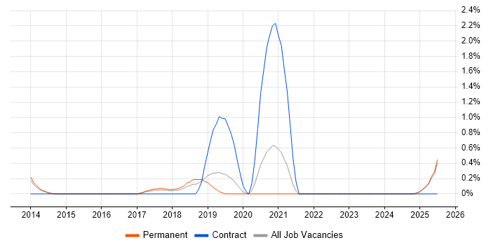 Job vacancy trend for Azure Developer in Staffordshire Job vacancy trend for Azure Developer in Staffordshire