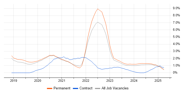 Job vacancy trend for Azure DevOps in Staffordshire Job vacancy trend for Azure DevOps in Staffordshire