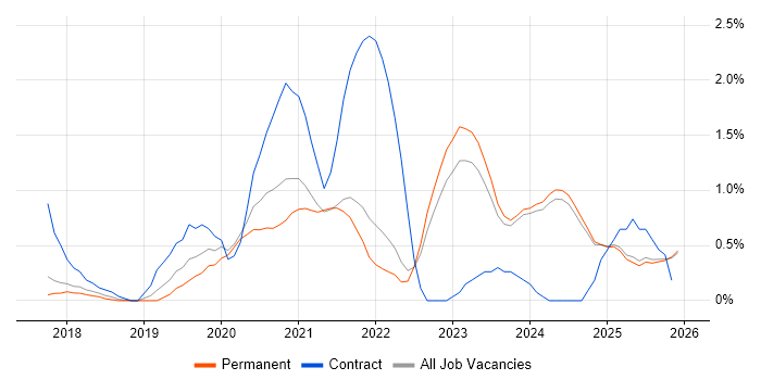 Azure Engineer job vacancy trend in Staffordshire