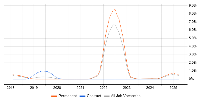 Job vacancy trend for Azure Functions in Staffordshire