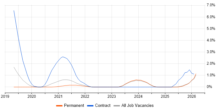 Azure Logic Apps job vacancy trend in Staffordshire