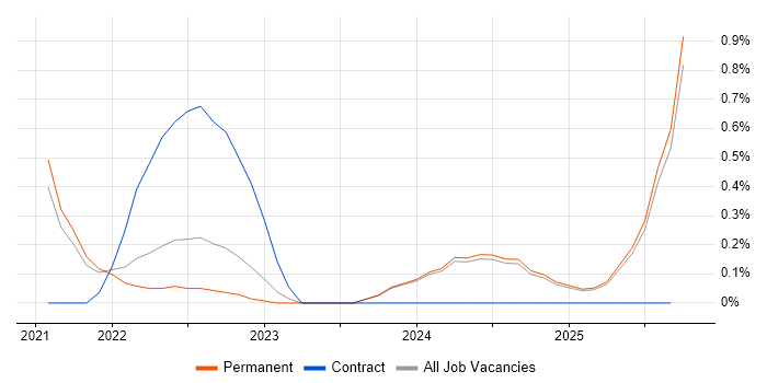 Azure Monitor job vacancy trend in Staffordshire Azure Monitor job vacancy trend in Staffordshire