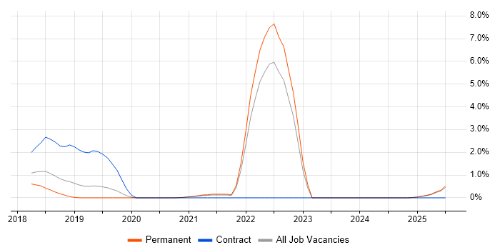 Job vacancy trend for Azure Service Bus in Staffordshire