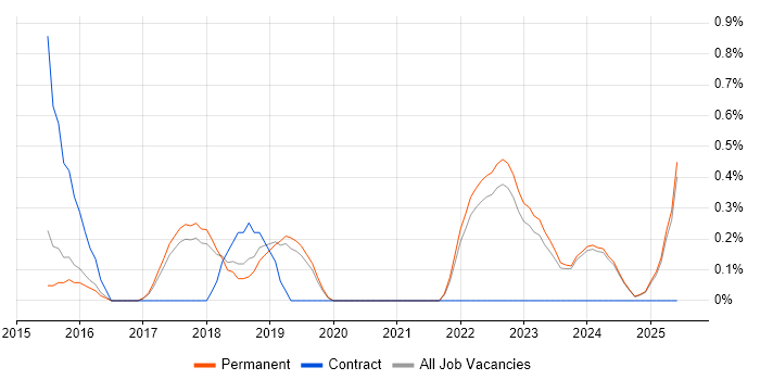 Job vacancy trend for Azure SQL Database in Staffordshire Job vacancy trend for Azure SQL Database in Staffordshire