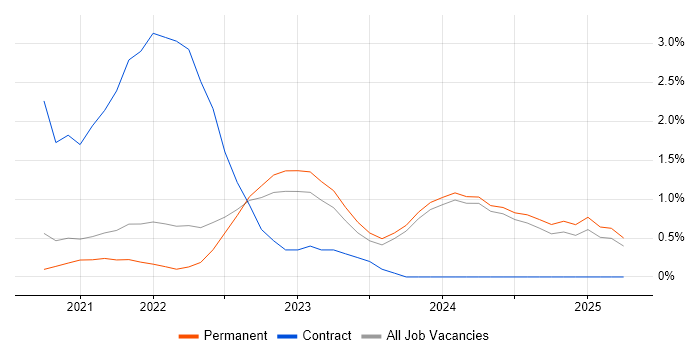 Job vacancy trend for Azure Synapse Analytics in Staffordshire