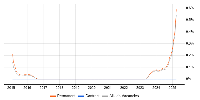 Job vacancy trend for B2B Marketing in Staffordshire Job vacancy trend for B2B Marketing in Staffordshire