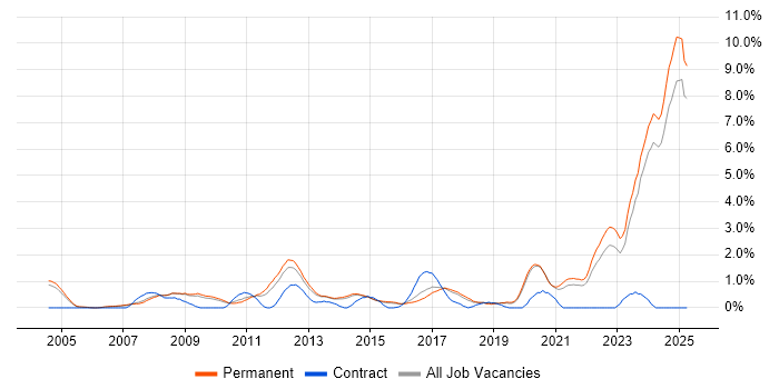 Job vacancy trend for B2B in Staffordshire