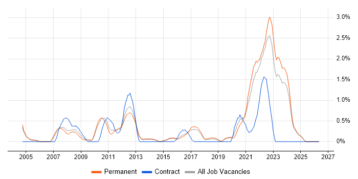 B2C job vacancy trend in Staffordshire