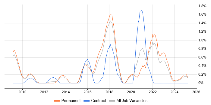 Job vacancy trend for Backend Developer in Staffordshire