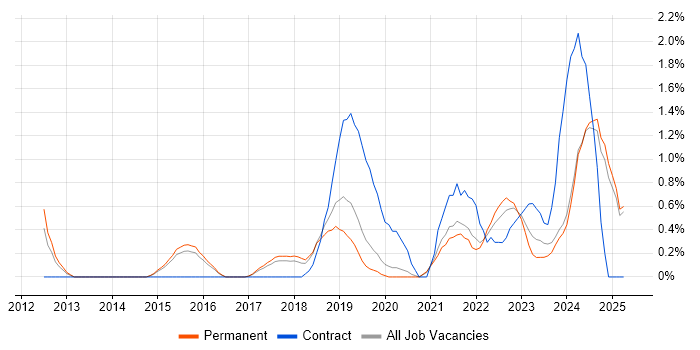 Job vacancy trend for Backlog Management in Staffordshire Job vacancy trend for Backlog Management in Staffordshire