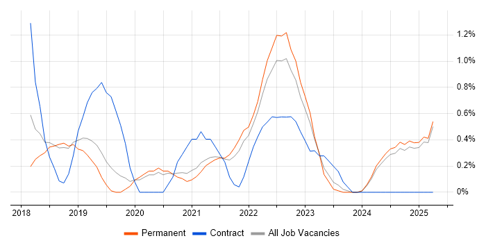 Job vacancy trend for Backlog Prioritisation in Staffordshire Job vacancy trend for Backlog Prioritisation in Staffordshire
