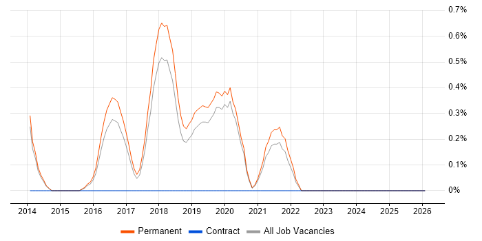 Backlog Refinement job vacancy trend in Staffordshire