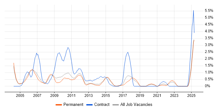Job vacancy trend for Banking in Staffordshire