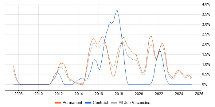 Job vacancy trend for BDD in Staffordshire Job vacancy trend for BDD in Staffordshire