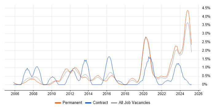 Job vacancy trend for BGP in Staffordshire Job vacancy trend for BGP in Staffordshire