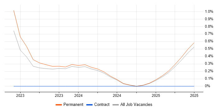 Job vacancy trend for Bicep in Staffordshire Job vacancy trend for Bicep in Staffordshire