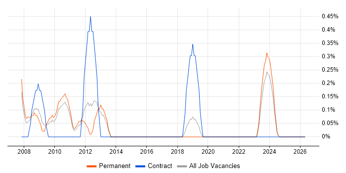 Bid Manager job vacancy trend in Staffordshire