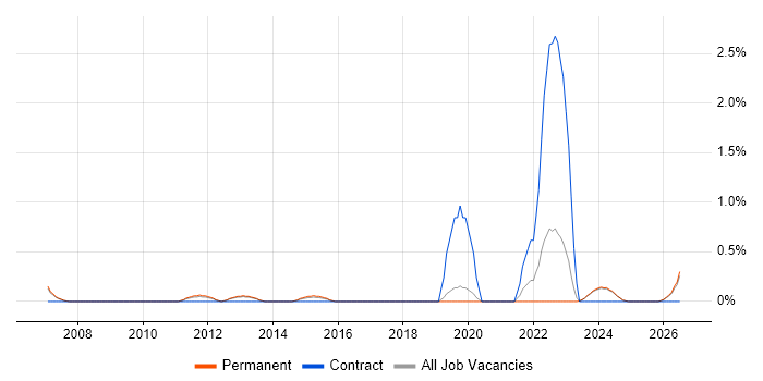 Bill of Materials job vacancy trend in Staffordshire