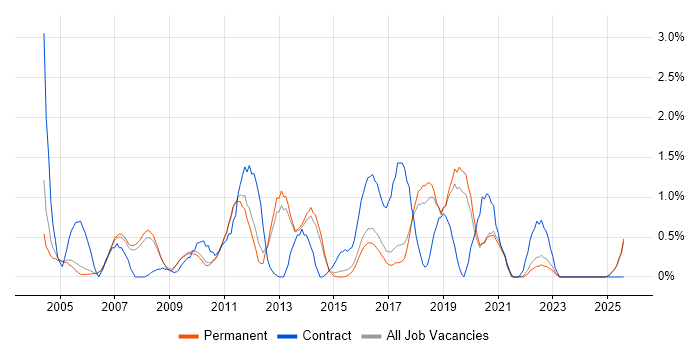 Job vacancy trend for Billing in Staffordshire