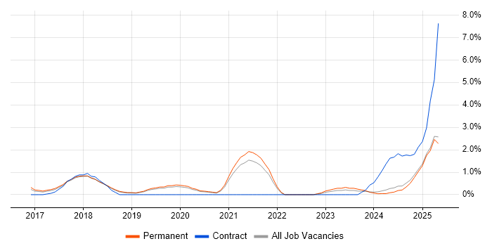 Job vacancy trend for Bitbucket in Staffordshire Job vacancy trend for Bitbucket in Staffordshire
