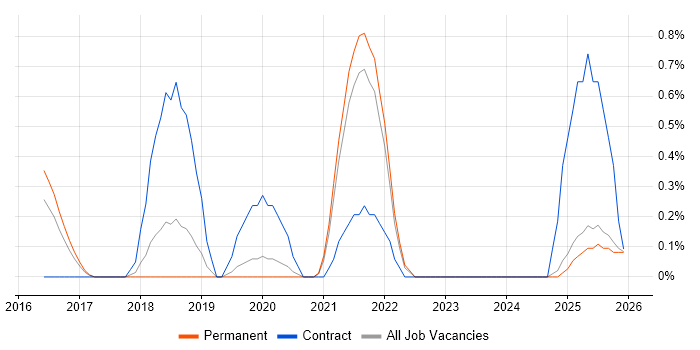 BitLocker job vacancy trend in Staffordshire
