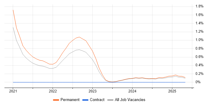 Job vacancy trend for Blazor in Staffordshire