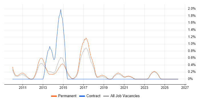 Blog job vacancy trend in Staffordshire